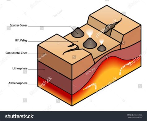 Rift Valley Diagram FORMATION Rollerball OF CONTINENTAL RIFT VALLEY