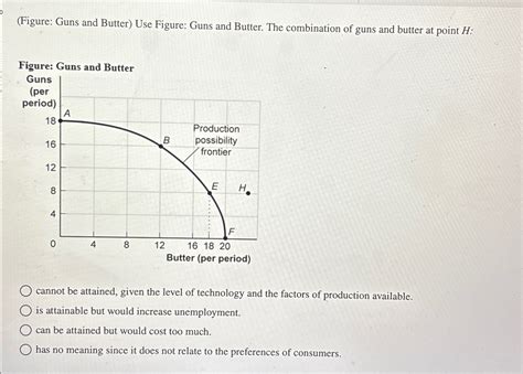 Solved (Figure: Guns and Butter) ﻿Use Figure: Guns and | Chegg.com