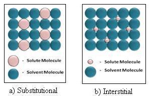 Fig. 4: Schematic representation of substitutional and interstitial ...