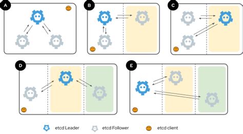 Image result for Distributed Lock Manager Etcd
