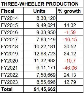 India Auto Inc produces 26 million units in FY2023, up 13% | Autocar ...