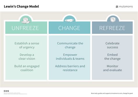 Kurt Lewin Change Model Kurt Lewin Change Theory And Three Step Model
