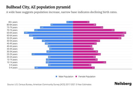 Bullhead City, AZ Population by Age - 2023 Bullhead City, AZ Age Demographics | Neilsberg