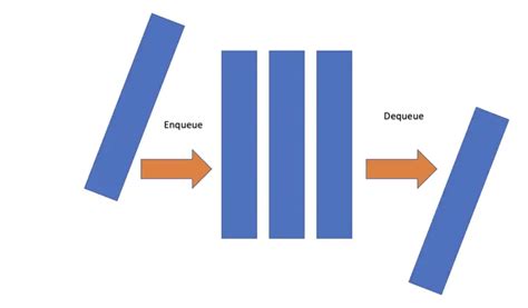 Image result for Dynamic Queue Python