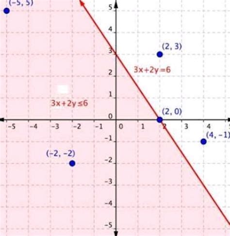 Draw the graph of each of the following linear equations in two ...