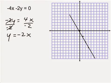 Image result for Linear Relations Question to Graph