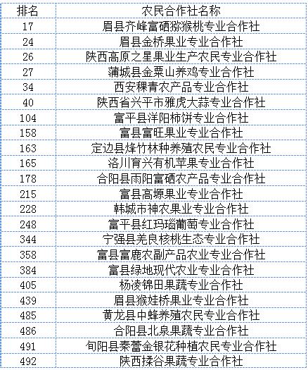 2020农民合作社500强排行榜发布 陕西23家合作社入选_我省