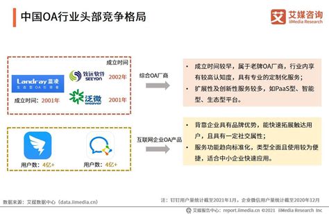 2020-2021年中国OA行业趋势分析：老牌厂商及互联网巨头优势凸显_同花顺圈子