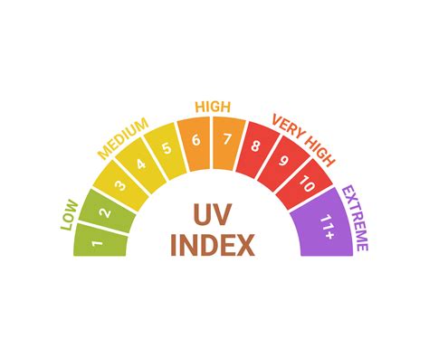 UV index level sun, numbers solar protection. Scale of sun exposure ...