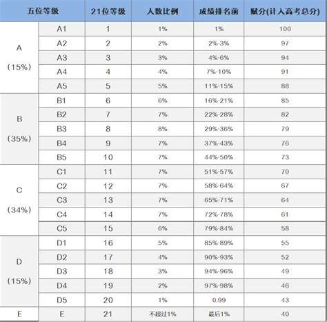 浙江省选考赋分表裸分对照表 一共几个等级_高三网