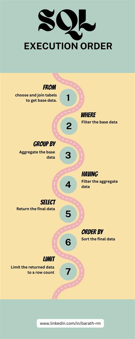 Image result for SQL Statement Sequence