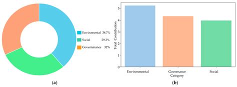 Intelligent ESG Evaluation for Construction Enterprises in China: An ...