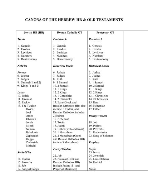 Canons of the Hebrew | PDF