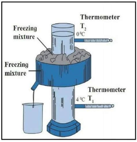 Take help of your teachers to make a working model of Hope's apparatus ...
