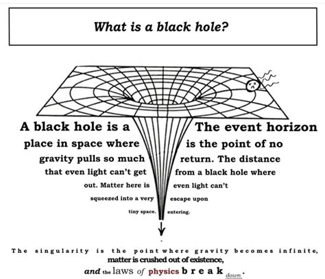 Black Hole Event Horizon Diagram