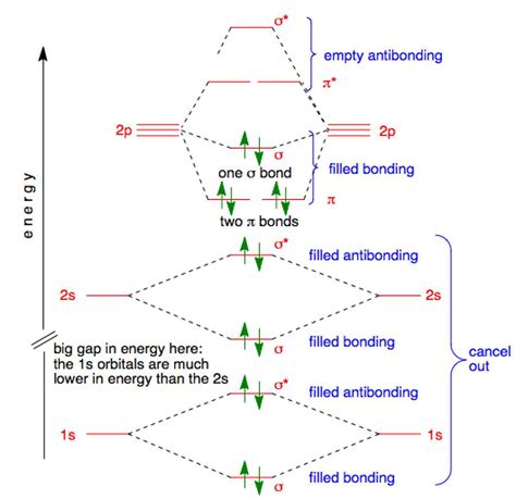 Carbon Monoxide Mo Diagram