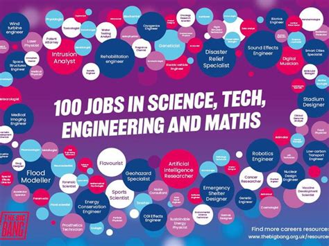 100 jobs in STEM poster | Teaching Resources