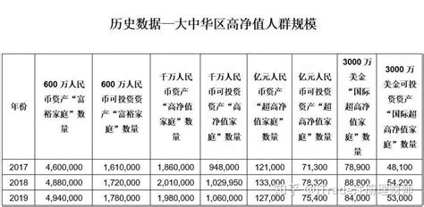 中国资产过亿有多少人(胡润财富报告:中国亿元资产家庭13万户)-29分享网
