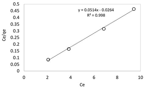 Loading of Silver (I) Ion in L-Cysteine-Functionalized Silica Gel ...