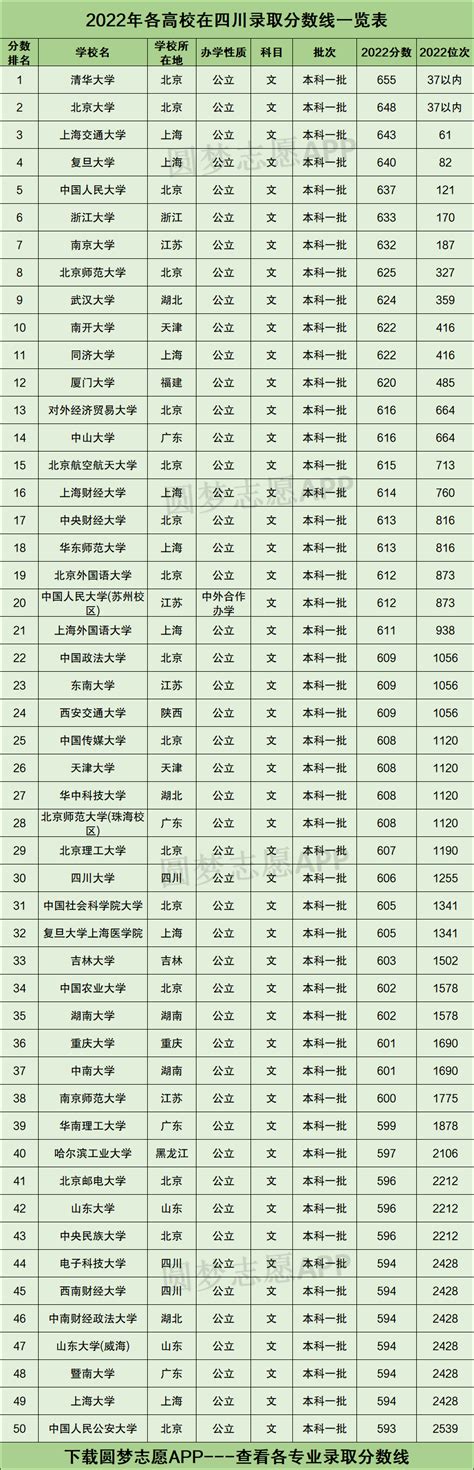四川所有大学录取分数线2023参考：2022年各高校在四川录取分数线一览表-高考100
