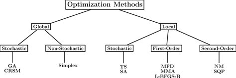 Image result for Practical Methods of Optimization