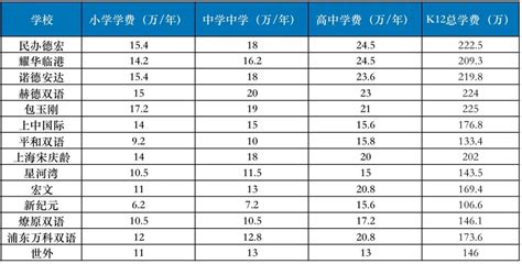 学费大涨近7%！深圳国际学校2020-2021费用大盘点！-远播国际教育