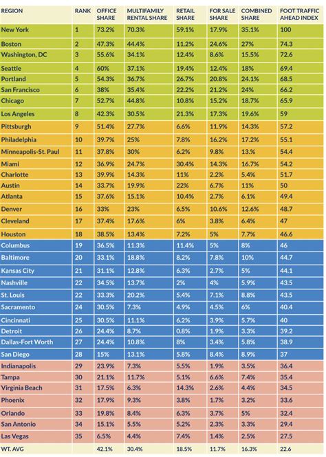 The Metroplex (4th largest metro in the US) ranks 27th out of 35, when ...