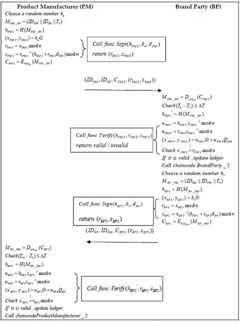 Blockchain-Based Anti-Counterfeiting Management System for Traceable ...