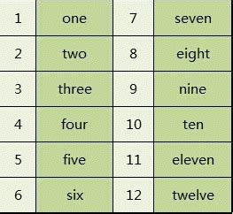 小学英语知识点数字1-100英语表达与复习_word文档在线阅读与下载_免费文档