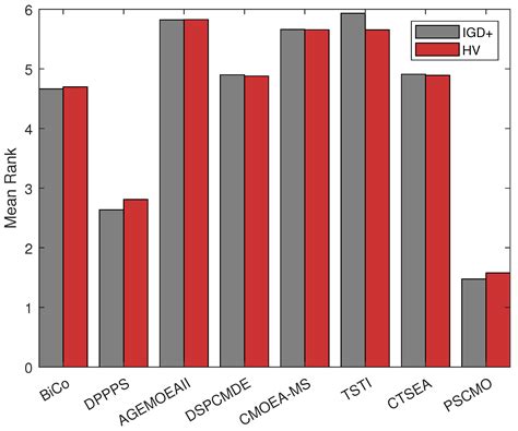 A Constrained Multi-Objective Optimization Algorithm with a Population ...