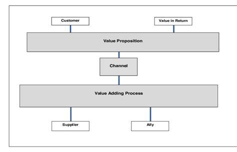 Basic Example of Business Model 的图像结果