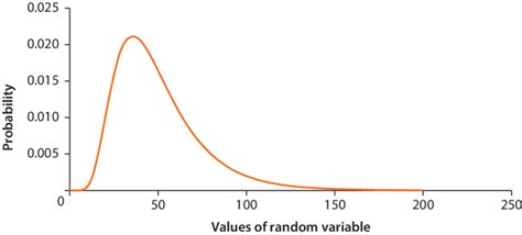 Image result for Probability Distribution Chart