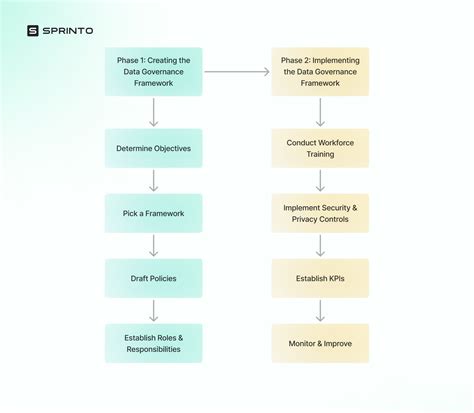 Data Security Governance 的图像结果