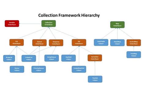 Image result for Collection Interface in Java