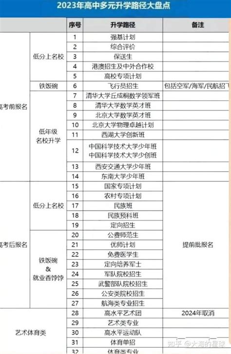 收藏：2023高考升学路径大盘点！ - 知乎