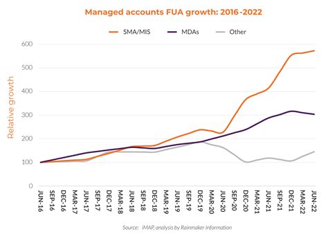 SMAs dominating the managed accounts market - Rainmaker Information