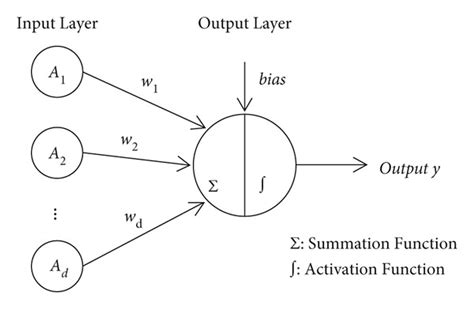 Image result for Perceptron Code in Python