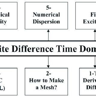 FDTD Method Flowchart 的图像结果