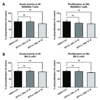 Image result for MTT Assay Using OriginPro