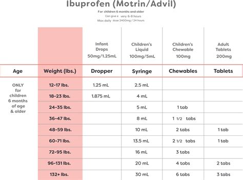 Dosage Chart for Kids in Omaha | Nebraska Home Pediatrics & Parents
