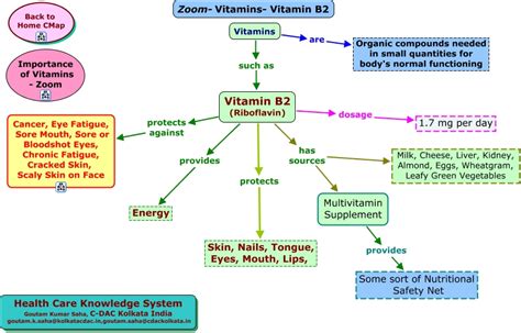 Zoom-Vitamins- Vitamin B2.html