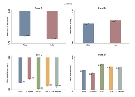 How Caste Discrimination Impacts Child Development and Stunting in India