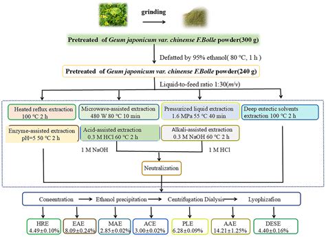 Primary Study on Effect of Extraction Methods on the Properties and ...