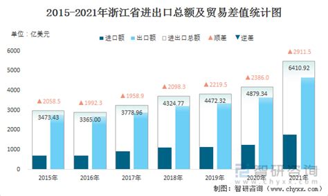 2022年1月浙江省进出口总额为0.7千亿美元，同比增长40%_智研咨询