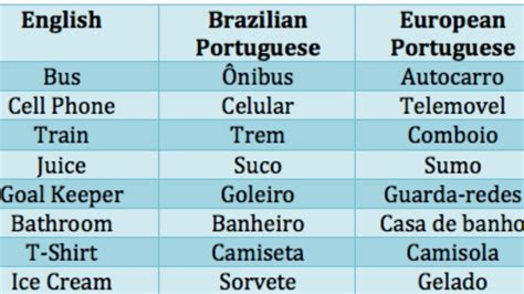 How Hard is it to Learn Portuguese? - The LingQ Blog