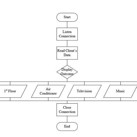 Computer Server Flow Chart 的图像结果