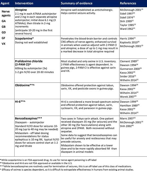 17. Chemical, Biological, Radiological and Nuclear (CBRN) Injury Response. Part 2: Medical ...