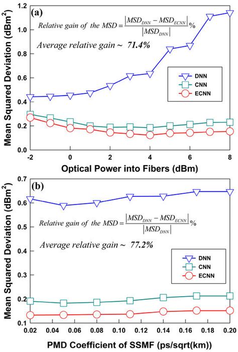 Convolutional Neural Network-Based Fiber Optic Channel Emulator and Its ...