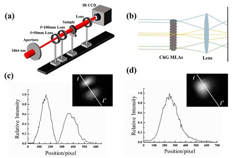 Fabrication of a Chalcogenide Glass Microlens Array for Infrared Laser ...
