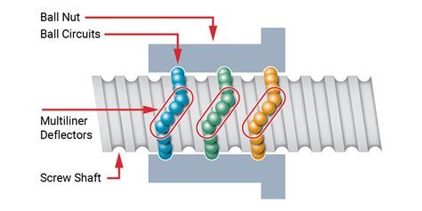 Ball Screw Process Flow Chart 的图像结果